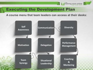 Executing the Development Plan
A course menu that team leaders can access at their desks:

Self
Awareness

Communication

Diversity

Motivation

Delegation

Performance
Management

Team
Synergy

Situational
Leadership

Coaching
&
Mentoring

 