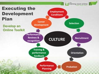 Executing the
Development
Plan
Develop an
Online Toolkit

Employment
Conditions

Career
development

Performance
Reviews &
recognition

Selection

CULTURE

Training &
performance
feedback

Performance
Planning

Recruitment

Orientation

Probation

 