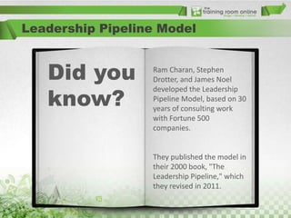 Leadership Pipeline Model

Did you
know?

Ram Charan, Stephen
Drotter, and James Noel
developed the Leadership
Pipeline Model, based on 30
years of consulting work
with Fortune 500
companies.

They published the model in
their 2000 book, "The
Leadership Pipeline," which
they revised in 2011.

 