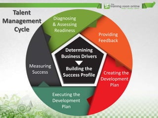 Talent
Management
Cycle

Diagnosing
& Assessing
Readiness

Providing
Feedback

Determining
Business Drivers
Measuring
Success

Building the
Success Profile

Executing the
Development
Plan

Creating the
Development
Plan

 