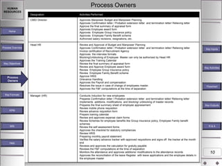 Process Owners

HUMAN
RESOURCES
Designation

Activities Performed

CMD/ Director

Approves Manpower Budget and Manpower Planning
Approves Confirmation letter / Probation extension letter and termination letter/ Relieving letter
Approve the final summary of appraisal form
Approves Employee award form
Approves Employee Group Insurance policy
Approves Employee Family Benefit scheme
Authorized salary revisions, resignations, etc.

Head HR

Review and Approval of Budget and Manpower Planning
Approves Confirmation letter / Probation extension letter and termination letter/ Relieving letter
Invoice certification of Recruitment Agency
Approves the interview formats
Blocking/Unblocking of Employee Master can only be authorized by Head HR
Approves the Training Calendar
Review the final summary of appraisal form
Review and Approve Employee award form
Review Employee Group Insurance policy
Review Employee Family Benefit scheme
Approve HRIS
Grievance Handling
Approves the Payroll and compensation
Resolves the issue in case of change of employees master.
Approves the F&F computations at the time of separation

Home

Process Overview

Key Objectives

Process
Owners

Process Owners

Key Formats

KPM

MIS

Help

Manager (HR)

Conducts Induction for new employees
Prepares Confirmation letter / Probation extension letter and termination letter/ Relieving letter
Implements additions, modifications and blocking/ unblocking of master records
Prepares the final summary sheet of employee appraisement
Review mobile phone requisition
Review advance requisition form
Prepare training calendar
Review and approves expense claim forms
Review Schemes for employee benefits like Group insurance policy, Employee Family benefit
schemes
Review the self assessment forms
Approves the checklist for statutory compliances
Review HRIS
Preparing monthly payroll statement
Verifies the salary advance tracker with approved requisitions and signs off the tracker at the month
end
Reviews and approves the calculation for gratuity payable
Reviews the F&F computations at the time of separation
Monitors the attendance and approves additions/ modifications to the attendance records
Approves the reconciliation of the leave Register with leave applications and the employee details in
the employee master

Key Inputs

Key Activities

Flowchart

Key Outputs

R&A

10

 