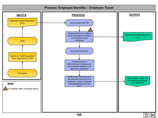Process: Employee Benefits – Employee Travel
INPUTS

OUTPUT

PROCESS

Approved Travel Requisition
Form

Admin personnel/ HR

HOD

Initiate process of making
travel arrangements based
on the grade of the
employee

1
Approved Facility Requisition
Form

Accounts Personnel
Submit a Travel Requisition
Form approved by HOD
Initiate process of
disbursement of advance to
the employee based on the
approved requisition

Employee

Notes

At the time of handing over
the advance amount to the
employee, obtain employee
acknowledgement on the
form

1 For details refer company policy.

100

Cash & Bank - Payment
of employee advance
(tour advance)

 