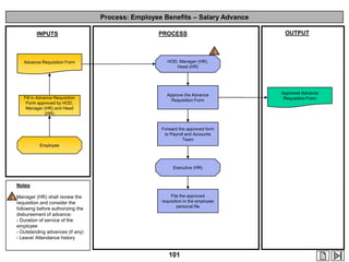 Process: Employee Benefits – Salary Advance
INPUTS

OUTPUT

PROCESS
1

Advance Requisition Form

Fill in Advance Requisition
Form approved by HOD,
Manager (HR) and Head
(HR)

HOD, Manager (HR),
Head (HR)

Approve the Advance
Requisition Form

Forward the approved form
to Payroll and Accounts
Team
Employee

Executive (HR)

Notes

1 Manager (HR) shall review the

requisition and consider the
following before authorizing the
disbursement of advance:
- Duration of service of the
employee
- Outstanding advances (if any)
- Leave/ Attendance history

File the approved
requisition in the employee
personal file

101

Approved Advance
Requisition Form

 
