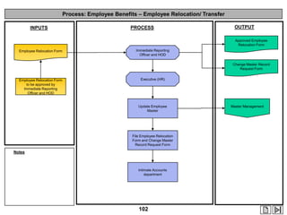Process: Employee Benefits – Employee Relocation/ Transfer
INPUTS

PROCESS

OUTPUT
Approved Employee
Relocation Form

Employee Relocation Form

Immediate Reporting
Officer and HOD
Change Master Record
Request Form

Employee Relocation Form
to be approved by
Immediate Reporting
Officer and HOD

Executive (HR)

Update Employee
Master

File Employee Relocation
Form and Change Master
Record Request Form

Notes

Intimate Accounts
department

102

Master Management

 