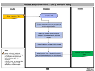 Process: Employee Benefits – Group Insurance Policy
PROCESS

INPUTS

Group Insurance Policy

1

OUTPUT

Executive HR

Refer to statutory requirements regarding
group insurance policy

Search for suitable group insurance
policies in the market for our particular
industry

Forward the policy to Head HR for review

Notes

1 Group insurance policy for

employees shall be obtained by
the company for providing a
feeling of security to the
employee
Policies should be obtained and
segregated as per Band &
elegibility of the employees

Seek approval from CMD for purchasing
the group insurance policy for the company

103

Approved Group Insurance
Policy

 
