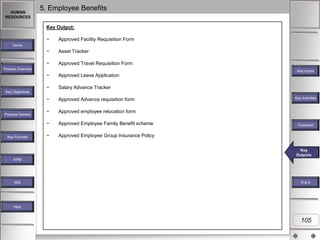 HUMAN
RESOURCES

5. Employee Benefits
Key Output:
−

Approved Facility Requisition Form

−

Asset Tracker

−

Approved Travel Requisition Form

−

Approved Leave Application

−

Salary Advance Tracker

−

Approved Advance requisition form

−

Approved employee relocation form

−

Approved Employee Family Benefit scheme

−

Approved Employee Group Insurance Policy

Home

Process Overview

Key Inputs

Key Objectives

Process Owners

Key Formats

Key Activities

Flowchart

Key
Key
Key Outputs
Key Output
Output
Outputs
KPM

MIS

R&A

Help

105

 