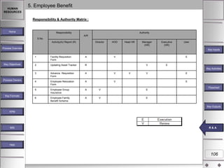 HUMAN
RESOURCES

5. Employee Benefit
Responsibility & Authority Matrix :

Home

Responsibility

Authority
A/R

S.No.
Activity(A)/ Report (R)

Director

HOD

Head HR

Manager
(HR)

Executive
(HR)

User

Process Overview

Key Inputs
1

Key Objectives

Facility Requisition
Form

A

2

Updating Asset Tracker

V

E

R

V

E
Key Activities

3

Key Formats

A

V

4

Employee Relocation
Form

A

V

5

Process Owners

Advance Requisition
Form

V

V

Employee Group
Insurance

A

V

E

6

Employee Family
Benefit Scheme

A

V

E

E

E
Flowchart

Key Outputs
KPM

MIS

RR &A
& A

Help

106

 