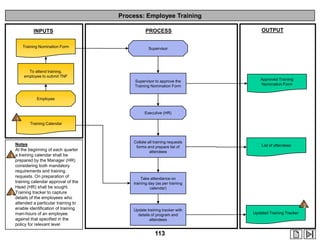 Process: Employee Training
INPUTS
Training Nomination Form

PROCESS

OUTPUT

Supervisor

To attend training,
employee to submit TNF
Supervisor to approve the
Training Nomination Form

Approved Training
Nomination Form

Employee

Executive (HR)

1

1

2

Training Calendar

Notes
At the beginning of each quarter
a training calendar shall be
prepared by the Manager (HR)
considering both mandatory
requirements and training
requests. On preparation of
training calendar approval of the
Head (HR) shall be sought.
Training tracker to capture
details of the employees who
attended a particular training to
enable identification of training
man-hours of an employee
against that specified in the
policy for relevant level

Collate all training requests
forms and prepare list of
attendees

List of attendees

Take attendance on
training day (as per training
calendar)

Update training tracker with
details of program and
attendees

113

2
Updated Training Tracker

 