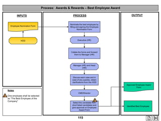 Process: Awards & Rewards – Best Employee Award
INPUTS

OUTPUT

PROCESS

Employee Nomination Form

Nominate the best employee by
filling and signing the Employee
Nomination Form

HOD

Executive (HR)

Collate the forms and forward
them to Manager (HR)

Manager (HR) and Head
(HR)

Discuss each case and in
case of any queries, obtain
clarifications from the HOD
Approved Employee Award
Form

Notes
CMD/Director

1

One employee shall be selected
as “The Best Employee of the
Company”

1

Select the candidate from
short listed candidates and
give approval on Employee
Award Form

115

Identified Best Employee

 