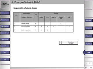 HUMAN
RESOURCES

6. Employee Training & PMDP
Responsibility & Authority Matrix :

Home

Responsibility

Authority
A/R

S.No.
Activity(A)/ Report (R)

Director

HOD

Head HR

Executive
(HR)

User

Process Overview

Key Inputs
1

Key Objectives

Training Calendar

A

2

Employee Appraisal

A

E
V

V

V

E
Key Activities

3

Best Employee Award

A

V

E

Process Owners
Flowchart
Key Formats

Key Outputs
KPM

MIS

RR &A
& A

Help

117

 