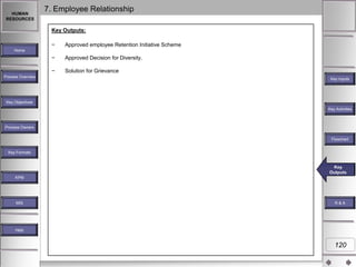 HUMAN
RESOURCES

7. Employee Relationship
Key Outputs:
−

Approved employee Retention Initiative Scheme

−

Approved Decision for Diversity.

−

Solution for Grievance

Home

Process Overview

Key Inputs

Key Objectives
Key Activities

Process Owners
Flowchart
Key Formats

Key
Key
Key Outputs
Output
Outputs
KPM

MIS

R&A

Help

120

 