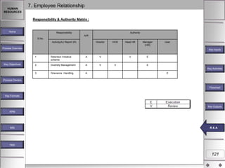 HUMAN
RESOURCES

7. Employee Relationship
Responsibility & Authority Matrix :

Home

Responsibility

Authority
A/R

S.No.
Activity(A)/ Report (R)

Director

HOD

Head HR

Manager
(HR)

User

Process Overview

Key Inputs
1

Key Objectives

Retention Initiative
scheme

A

V

2

Diversity Management

A

V

V
V

E
E
Key Activities

3

Grievance Handling

A

E

Process Owners
Flowchart
Key Formats

Key Outputs
KPM

MIS

RR &A
& A

Help

121

 
