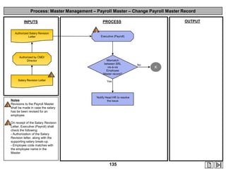 Process: Master Management – Payroll Master – Change Payroll Master Record

2

Authorized Salary Revision
Letter

Executive (Payroll)

Authorized by CMD/
Director

1
Salary Revision Letter

1

OUTPUT

PROCESS

INPUTS

Notes
Revisions to the Payroll Master
shall be made in case the salary
has be been revised for an
employee.

Mismatch
between SRL
vis-à-vis
Employee
Master record?
Yes

`Notify Head HR to resolve
the issue

2 On receipt of the Salary Revision
Letter, Executive (Payroll) shall
check the following:
- Authorization of the Salary
Revision letter, along with the
supporting salary break-up.
- Employee code matches with
the employee name in the
Master

135

No

K

 