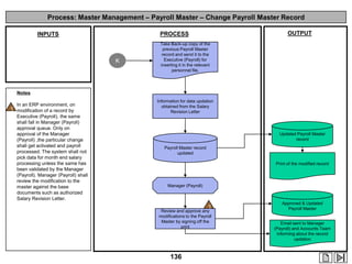 Process: Master Management – Payroll Master – Change Payroll Master Record
OUTPUT

PROCESS

INPUTS

K

Take Back-up copy of the
previous Payroll Master
record and send it to the
Executive (Payroll) for
inserting it in the relevant
personnel file.

Notes

1

In an ERP environment, on
modification of a record by
Executive (Payroll), the same
shall fall in Manager (Payroll)
approval queue. Only on
approval of the Manager
(Payroll) ,the particular change
shall get activated and payroll
processed. The system shall not
pick data for month end salary
processing unless the same has
been validated by the Manager
(Payroll). Manager (Payroll) shall
review the modification to the
master against the base
documents such as authorized
Salary Revision Letter.

Information for data updation
obtained from the Salary
Revision Letter

Updated Payroll Master
record
Payroll Master record
updated
Print of the modified record

Manager (Payroll)

1

Review and approve any
modifications to the Payroll
Master by signing off the
print

136

Approved & Updated
Payroll Master
Email sent to Manager
(Payroll) and Accounts Team
informing about the record
updation

 