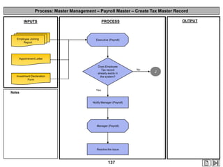 Process: Master Management – Payroll Master – Create Tax Master Record

Employee Joining
Report

OUTPUT

PROCESS

INPUTS

Executive (Payroll)

Appointment Letter

Investment Declaration
Form

Notes

Does Employee
Tax record
already exists in
the system?

Yes

Notify Manager (Payroll)

Manager (Payroll)

Resolve the issue

137

No

J

 