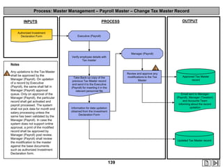 Process: Master Management – Payroll Master – Change Tax Master Record

Authorized Investment
Declaration Form

OUTPUT

PROCESS

INPUTS

Executive (Payroll)

Manager (Payroll)
Verify employee details with
Tax master

Notes

1

Any updations to the Tax Master
shall be approved by the
Manager (Payroll). On updation
of a record by Executive
(Payroll), the same shall fall in
Manager (Payroll) approval
queue. Only on approval of the
Manager (Payroll), the particular
record shall get activated and
payroll processed. The system
shall not pick data for month end
salary processing unless the
same has been validated by the
Manager (Payroll). In case the
system does not support online
approval, a print of the modified
record shall be approved by
Manager (Payroll) post review.
Manager (Payroll) shall review
the modification to the master
against the base documents
such as authorized Investment
Declaration form.

1
Review and approve any
modifications to the Tax
Master

Take Back-up copy of the
previous Tax Master record
and send it to the Executive
(Payroll) for inserting it in the
relevant personnel file

Approved Tax Master
record

Email sent to Manager
(Payroll), Manager (Taxation)
and Accounts Team
informing about the record
updation

Information for data updation
obtained from the Investment
Declaration Form

Updated Tax Master record

139

 