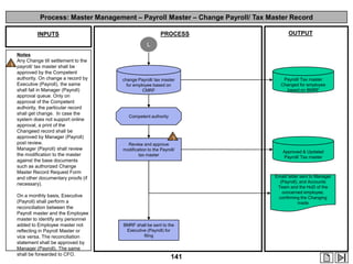 Process: Master Management – Payroll Master – Change Payroll/ Tax Master Record
PROCESS

INPUTS

OUTPUT

L
1

Notes
Any Change till settlement to the
payroll/ tax master shall be
approved by the Competent
authority. On change a record by
Executive (Payroll), the same
shall fall in Manager (Payroll)
approval queue. Only on
approval of the Competent
authority, the particular record
shall get change. In case the
system does not support online
approval, a print of the
Changeed record shall be
approved by Manager (Payroll)
post review.
Manager (Payroll) shall review
the modification to the master
against the base documents
such as authorized Change
Master Record Request Form
and other documentary proofs (if
necessary).
On a monthly basis, Executive
(Payroll) shall perform a
reconciliation between the
Payroll master and the Employee
master to identify any personnel
added to Employee master not
reflecting in Payroll Master or
vice versa. The reconciliation
statement shall be approved by
Manager (Payroll). The same
shall be forwarded to CFO.

change Payroll/ tax master
for employee based on
CMRF

Payroll/ Tax master
Changed for employee
based on BMRF

Competent authority

1
Review and approve
modification to the Payroll/
tax master

Approved & Updated
Payroll/ Tax master

Email/ letter sent to Manager
(Payroll), and Accounts
Team and the HoD of the
concerned employee,
confirming the Changing
made

BMRF shall be sent to the
Executive (Payroll) for
filing

141

 