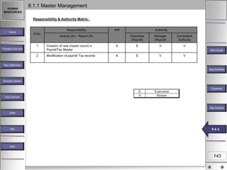 HUMAN
RESOURCES

8.1.1 Master Management
Responsibility & Authority Matrix :

Home

Responsibility
S.No.

1
Process Overview

2

A/R

Activity (A) / Report (R)

Authority
Executive
(Payroll)

Creation of new master record in
Payroll/Tax Master

A

Modification of payroll/ Tax records

A

Manager
(Payroll)

Competent
Authority

E

V

V
Key Inputs

E

V

V

Key Objectives
Key Activities

Process Owners
Flowchart
Key Formats

Key Outputs
KPM

MIS

RR &A
& A

Help

143

 