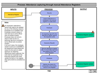 Process: Attendance capturing through manual Attendance Registers
PROCESS

INPUTS

OUTPUT

Security
Attendance Register
Capture attendance of
employee in the manual
register on a daily basis

Notes

1 An employee‟s attendance

record may need to be updated
for any of the following reasons:
Employee is on outstation duty
Employee comes to place of
work late due to some official
work at another location
Employee does not come to
place of work at all on a
particular day but is involved in
some official work at another
location
In all such cases, the employee
needs to send an e-mail/SMS to
the department head stating the
reason for the same to obtain
approval. On obtaining
department head‟s approval, the
mail shall be forwarded to the
Executive (payroll) who shall
update the same in the register,
else same shall be considered as
LOP.

Employee

On reporting, sign-off in the
attendance register against
the respective name

1
Attendance Register updated

Executive (Payroll)

Remove attendance register
after 15 minof office start time
and replace it by a Late
Comer Register

Employee

I

Mention the reason for
coming late in the remarks
column of the Register

154

Attendance Register updated

 