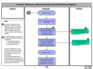 Process: Attendance capturing through manual Attendance Registers

I

Notes

OUTPUT

PROCESS

INPUTS

Executive (Payroll)

Remove Latecomer Register
after 45 min

1 The leave mentioned in the

attendance report should be
updated in the leave register in
case the HOD do not revert
(within 3 calendar days) the
cases of leaves to be marked as
present.

1

1

Confirm the attendance
details of the employees with
the HOD prior to taking
attendance of such
employees as “absent”

Attendance Register and
Leave Register updated

Transfer the attendance data
as in the manual register
(regular & Latecomer
register) in an excel spread
sheet at the end of each day

Attendance data updated in
an excel sheet

Attendance register maintained

2 in excel spread sheet shall assist
in following:
To do analysis based on
employee attendance
Easy retrieval of data

At site the attendance of the
employees shall be maintained
by the Executive (HR) at site
which shall be tracked in an
excel sheet.
The attendance data (excel
sheet) along with the copy of the
manual attendance register shall
be sent to the Executive (Payroll)
on the payroll cut off date.

Manager (Payroll)

On the payroll cut-off date,
randomly reconcile the
manual register with the one
maintained in excel sheet.

155

2

 