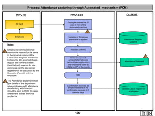 Process: Attendance capturing through Automated mechanism (FCM)
INPUTS

ID Card

OUTPUT

PROCESS
Employee flashes the ID
card in front of the
Automated machine

1
Employee

Updation of Employee
attendance in system

Attendance Register
updated

Notes
Employees coming late shall

1 mention the reason for the same
in the remarks column of the
Late Comer Register maintained
by Security. On a periodic basis
regular late comers shall be
identified and reasons for late
coming as per the late comer
register shall be discussed by the
Executive (Payroll) with the
employee.

Assistant (Admin)

Extract a report of
unreported employees
(without leave application)
and forward the same to
HODs by 25th of the month

2
Attendance Statement

HOD

2 The Attendance Statement shall

give details of the department
wise employees with attendance
details along with time and
should be sent to HOD for cases
wherein the leaves were not
applied for.

Confirmation received as
employee absent or no
confirmation received in 3
calendar days

156

Updated Leave register for
employees

 