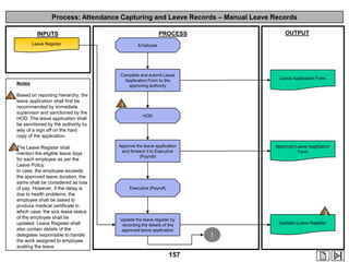 Process: Attendance Capturing and Leave Records – Manual Leave Records

Leave Register

Notes

OUTPUT

PROCESS

INPUTS
Employee

Complete and submit Leave
Application Form to the
approving authority

Leave Application Form

1 Based on reporting hierarchy, the
leave application shall first be
recommended by immediate
supervisor and sanctioned by the
HOD. The leave application shall
be sanctioned by the authority by
way of a sign off on the hard
copy of the application.

2 The Leave Register shall

mention the eligible leave days
for each employee as per the
Leave Policy.
In case, the employee exceeds
the approved leave duration, the
same shall be considered as loss
of pay. However, if the delay is
due to health problems, the
employee shall be asked to
produce medical certificate in
which case, the sick leave status
of the employee shall be
updated. Leave Register shall
also contain details of the
delegatee responsible to handle
the work assigned to employee
availing the leave.

1
HOD

Approve the leave application
and forward it to Executive
(Payroll)

Approved Leave Application
Form

Executive (Payroll)

2
Update the leave register by
recording the details of the
approved leave application

Updated Leave Register

I

157

 