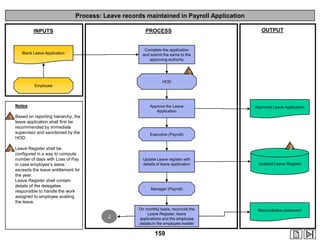 Process: Leave records maintained in Payroll Application
OUTPUT

PROCESS

INPUTS

Complete the application
and submit the same to the
approving authority

Blank Leave Application

1
HOD
Employee

Notes

Approve the Leave
Application

Approved Leave Application

1 Based on reporting hierarchy, the
leave application shall first be
recommended by immediate
supervisor and sanctioned by the
HOD.

Executive (Payroll)

2

2 Leave Register shall be

configured in a way to compute
number of days with Loss of Pay
in case employee‟s leave
exceeds the leave entitlement for
the year.
Leave Register shall contain
details of the delegatee
responsible to handle the work
assigned to employee availing
the leave.

Update Leave register with
details of leave application

Updated Leave Register

Manager (Payroll)

J

On monthly basis, reconcile the
Leave Register, leave
applications and the employee
details in the employee master

159

Reconciliation statement

 