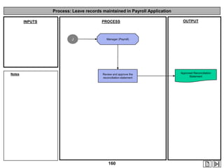 Process: Leave records maintained in Payroll Application
PROCESS

INPUTS

J

Notes

OUTPUT

Manager (Payroll)

Review and approve the
reconciliation statement

160

Approved Reconciliation
Statement

 