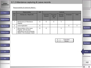 HUMAN
RESOURCES

8.1.2 Attendance capturing & Leave records
Responsibility & Authority Matrix :

Home

Responsibility
S.N
o.

A/R

Activity (A) / Report (R)

Authority
Executive
(Payroll)

Executive
(HR) at
site

Manager
(Payroll)

E

E

Employee

HOD

V

Process Overview

Key Inputs

1

Process Owners

A

2

Leave Application

A

3

Key Objectives

Maintenance of Attendance
Register

Reconciliation of the Leave
Register, with the leave
applications and the employee
details in the employee master

A

E
E

V

V
Key Activities

Flowchart
Key Formats

Key Outputs
KPM

MIS

RR &A
& A

Help

162

 