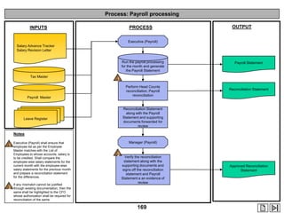 Process: Payroll processing
PROCESS

INPUTS

OUTPUT

Executive (Payroll)
Salary Advance Tracker
Salary Revision Letter
Run the payroll processing
for the month and generate
the Payroll Statement
Tax Master

Payroll Statement

1
Perform Head Counts
reconciliation, Payroll
reconciliation

Payroll Master

Reconciliation Statement

Reconciliation Statement
along with the Payroll
Statement and supporting
documents forwarded for
review

Leave Register

Notes

1

2

Executive (Payroll) shall ensure that
employee list as per the Employee
Master matches with the List of
Employees to whose accounts, salary is
to be credited. Shall compare the
employee-wise salary statements for the
current month with the employee-wise
salary statements for the previous month
and prepare a reconciliation statement
for the differences.
If any mismatch cannot be justified
through existing documentation, then the
same shall be highlighted to the CFO
whose authorization shall be required for
reconciliation of the same.

Manager (Payroll)

2

Verify the reconciliation
statement along with the
supporting documents and
signs off the reconciliation
statement and Payroll
Statement a an evidence of
review

169

Approved Reconciliation
Statement

 