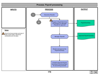 Process: Payroll processing
OUTPUT

PROCESS

INPUTS
V

Executive (Payroll)

1
W

Prepare a Payroll Summary
and forward it to Manager
(Payroll) for approval

Payroll Summary

Notes

1

Payroll Summary provides summary of
totals of gross salary, deductions/
contributions and net salary.

Manager (Payroll)

Review and approve the
Payroll Summary

Forward approved Payroll
Summary to Accounts team
for accounting purposes

170

Approved Payroll Summary

 