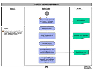 Process: Payroll processing
PROCESS

INPUTS

OUTPUT

W
1

Prepare a Bank Statement
and forward it to Manager
(Payroll) for approval

Notes

1

Bank statement provides details for each
employee, mentioning the bank branch
name, bank account number and net
salary amount to be credited.

Bank Statement

Manager (Payroll)

Review and approve the
Bank Statement

Approved Bank Statement

Executive (Payroll)

Prepare Bank Advice Letter
(Covering letter) for
crediting the bank accounts

The approved Payroll
Statement, bank statement
shall be sent to CFO for
approval

171

Bank Advice Letter

 