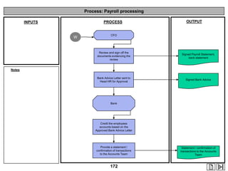 Process: Payroll processing
PROCESS

INPUTS

W

OUTPUT

CFO

Review and sign off the
documents evidencing the
review

Signed Payroll Statement,
bank statement

Bank Advice Letter sent to
Head HR for Approval

Signed Bank Advice

Notes

Bank

Credit the employees
accounts based on the
Approved Bank Advice Letter

Provide a statement /
confirmation of transactions
to the Accounts Team

172

Statement / confirmation of
transactions to the Accounts
Team

 