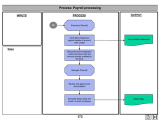 Process: Payroll processing
PROCESS

INPUTS

W

OUTPUT

Executive (Payroll)

Verify Bank Statement
against details of account
wise credits

Reconciliation Statement

Notes
Reconcile each employee‟s
credit instructions with the
amount actually credited by
the bank

Manager (Payroll)

Review and approve the
reconciliation

Generate Salary slips and
email it to each employee

173

Salary Slips

 