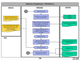 Statutory Compliances > TDS Returns
PROCESS

INPUTS
P

OUTPUT

Executive (Payroll)

Update the tax master based
on the tax proofs details

Form 16 (Certificate under section
203 of the Income-tax Act, 1961
for tax deducted at source from
income chargeable
under the head “Salaries”)

Master
Management
process

Extract employee wise payroll data
from the payroll / tax master and
salary statements, and arrive at
the tax payable amount

Form 24 (Annual return of
"Salaries" under section 206
of the Income-tax Act, 1961)

Calculations for tax payable
amount

Forward the calculations for tax
payable amount for each
employee to Manager (Payroll)
for review

Manager (Payroll)

Notes
Review and approve the
calculations for tax payable for
each employee

Executive (Payroll)

Q

Fill in the Form 16 for each
employee and Form 24

180

Approved calculations for tax
payable amount

Filled Form 16

Filled Form 24

 