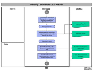 Statutory Compliances > TDS Returns
INPUTS

PROCESS

OUTPUT

Q

Forward Form 24 and Form
16 along with the supporting
documents to Manager
(Payroll) for review
Approved Form 16
Manager (Payroll)

Review the Forms against the
supporting documents and
approve the Forms

Approved Form 24

Executive (Payroll)

Notes
Submit the Form 24 to the
Government before the due
date

Form 24 submitted to the
Government

Issue Form 16 to each
employee stating the amount of
tax deducted and paid

Form 16 issued to each
employee

R

181

 
