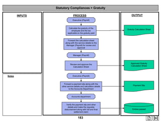Statutory Compliances > Gratuity
INPUTS

PROCESS

OUTPUT

Executive (Payroll)

Calculate the gratuity of the
employee and the tax
applicable on the gratuity paid

Gratuity Calculation Sheet

Forward the calculation sheet
along with the service details to the
Manager (Payroll) for review and
approval

Manager (Payroll)

Review and approve the
Calculation Sheet

Notes

Approved Gratuity
Calculation Sheet

Executive (Payroll)

Forward a payment slip along with the
other service details and calculation details
to the Accounts Department

Payment Slip

Accounts department

Verify the payment slip and other
details and make the requisite
disbursement along with full and final
settlement claim

183

Entries passed

 