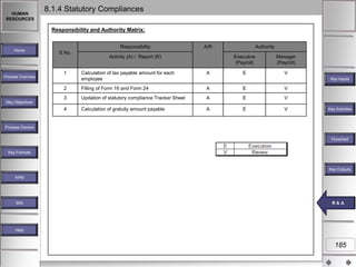 HUMAN
RESOURCES

8.1.4 Statutory Compliances
Responsibility and Authority Matrix:

Home

Responsibility

S.No.

Activity (A) / Report (R)

Authority
Executive
(Payroll)

Manager
(Payroll)

E

V

Calculation of tax payable amount for each
employee

A

2

Filling of Form 16 and Form 24

A

E

V

3

Updation of statutory compliance Tracker Sheet

A

E

V

4

Process Overview

1

A/R

Calculation of gratuity amount payable

A

E

V

Key Inputs

Key Objectives
Key Activities

Process Owners
Flowchart
Key Formats

Key Outputs
KPM

MIS

RR &A
& A

Help

185

 