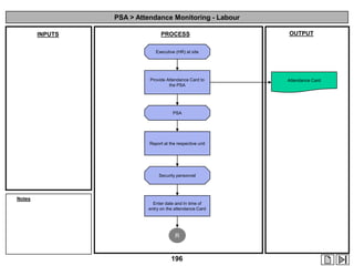 PSA > Attendance Monitoring - Labour
INPUTS

PROCESS

OUTPUT

Executive (HR) at site

Provide Attendance Card to
the PSA

PSA

Report at the respective unit

Security personnel

Notes
Enter date and In time of
entry on the attendance Card

R

196

Attendance Card

 