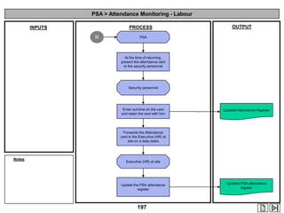 PSA > Attendance Monitoring - Labour
PROCESS

INPUTS
R

OUTPUT

PSA

At the time of returning,
present the attendance card
to the security personnel

Security personnel

Enter out-time on the card
and retain the card with him

Updated Attendance Register

Forwards the Attendance
card to the Executive (HR) at
site on a daily basis

Notes

Executive (HR) at site

Update the PSA attendance
register

197

Updated PSA attendance
register

 