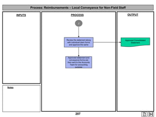 Process: Reimbursements – Local Conveyance for Non-Field Staff
INPUTS

PROCESS

OUTPUT

J

Review the statement along
with individual claim forms
and approve the same

Approved statement and
conveyance forms are
then sent to the Accounts
Team for accounting
purpose

Notes

207

Approved Consolidated
Statement

 