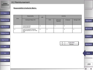 HUMAN
RESOURCES

8.2 Reimbursement
Responsibility & Authority Matrix :

Home
Responsibility

Authority
A/R

S.No.

Activity(A)/ Report (R)

Process Overview

HOD

1

Travel Expenses
Reimbursement

A

2

Key Objectives

Local Conveyance Expense
Reimbursements for non Field
staff

A

Authorized
Signatory

V
V

Employee

Manager (HR)

Key Inputs

E
E

V

Key Activities

Process Owners
Flowchart
Key Formats

Key Outputs
KPM

MIS

RR &A
& A

Help

209

 