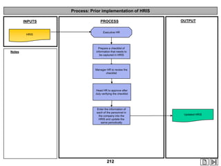 Process: Prior implementation of HRIS
INPUTS

HRIS

Notes

PROCESS

OUTPUT

Executive HR

Prepare a checklist of
information that needs to
be captured in HRIS

Manager HR to review the
checklist

Head HR to approve after
duly verifying the checklist

Enter the information of
each of the personnel in
the company into the
HRIS and update the
same periodically

212

Updated HRIS

 
