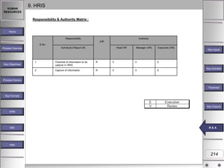 HUMAN
RESOURCES

9. HRIS
Responsibility & Authority Matrix :

Home
Responsibility

Authority
A/R

S.No.

Activity(A)/ Report (R)

Process Overview

Head HR

Manager (HR)

Executive (HR)

1

Checklist of information to be
capture in HRIS

R

V

V

E

2

Key Objectives

Capture of information

R

V

V

E

Key Inputs

Key Activities

Process Owners
Flowchart
Key Formats

Key Outputs
KPM

MIS

RR &A
& A

Help

214

 