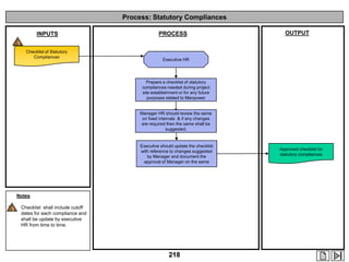 Process: Statutory Compliances
INPUTS

PROCESS

OUTPUT

1
Checklist of Statutory
Compliances

Executive HR

Prepare a checklist of statutory
compliances needed during project
site establishment or for any future
purposes related to Manpower

Manager HR should review the same
on fixed intervals & if any changes
are required then the same shall be
suggested.

Executive should update the checklist
with reference to changes suggested
by Manager and document the
approval of Manager on the same

Notes
1.1

Checklist shall include cutoff
dates for each compliance and
shall be update by executive
HR from time to time.

218

Approved checklist for
statutory compliances

 