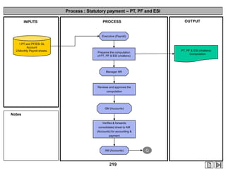 Process : Statutory payment – PT, PF and ESI
INPUTS

OUTPUT

PROCESS

Executive (Payroll)
1.PT and PF/ESI GL
Account
2.Monthly Payroll sheets.

PT, PF & ESI (challans)
Computation

Prepares the computation
of PT, PF & ESI (challans)

Manager HR

Reviews and approves the
computation

GM (Accounts)

Notes
Verifies & forwards
consolidated sheet to AM
(Accounts) for accounting &
payment

AM (Accounts)

219

Q

 