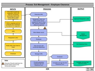 Process: Exit Management – Employee Clearance

If the HOD accepts the
resignation, inform HR
Team for processing
termination advice and
forward Block master
record request form

HOD to negotiate with the
employee and understand
the reasons for resignation

OUTPUT

PROCESS

INPUTS

Executive (HR)

Approved Resignation Letter

Resignation Letter and
Block master record
request form sent to Head
HR / Director (Corporate
affairs) for approval

1
HOD

Block Master record
Master
Management

Resignation Letter
Employee

Exit Clearance Form
Notify HOD of the intent to
resign

Clear all dues with
concerned department

Employee

Manager (HR)
Employee

Notes

1

Executive (Payroll) shall block the
payroll master record of the
concerned employee

Provide separating
employee with Exit
Clearance Form

Complete and sign the Exit
Clearance Form

229

Complete and sign Exit
Clearance Form

 