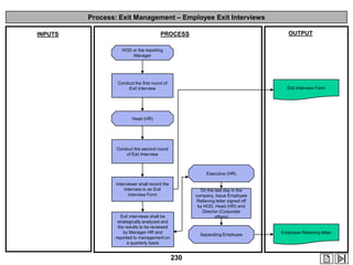 Process: Exit Management – Employee Exit Interviews
OUTPUT

PROCESS

INPUTS

HOD or the reporting
Manager

Conduct the first round of
Exit Interview

Exit Interview Form

Head (HR)

Conduct the second round
of Exit Interview

Executive (HR)
Interviewer shall record the
interview in an Exit
Interview Form

On the last day in the
company, Issue Employee
Relieving letter signed off
by HOD, Head (HR) and
Director (Corporate
affairs)

Exit interviews shall be
strategically analyzed and
the results to be reviewed
by Manager HR and
reported to management on
a quarterly basis

Separating Employee

230

Employee Relieving letter

 