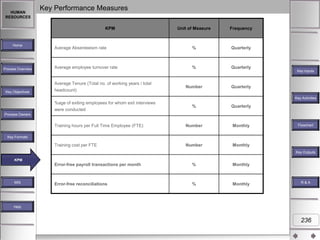 HUMAN
RESOURCES

Key Performance Measures
KPM

Home

Process Overview

Unit of Measure

Frequency

Average Absenteeism rate

%

Quarterly

Average employee turnover rate

%

Quarterly

Number

Quarterly

Average Tenure (Total no. of working years / total
Key Objectives

headcount)

Key Inputs

Key Activities

%age of exiting employees for whom exit interviews

%

Quarterly

Training hours per Full Time Employee (FTE)

Number

Monthly

Training cost per FTE

Number

Monthly

were conducted
Process Owners

Flowchart

Key Formats

Key Outputs
KPM
KPM

Error-free payroll transactions per month

MIS

%

Monthly

Error-free reconciliations

%

Monthly

R&A

Help

236

 