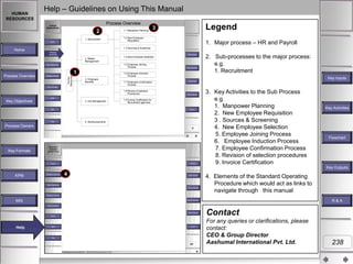 HUMAN
RESOURCES

Help – Guidelines on Using This Manual
Process Overview

HUMAN
RESOURCES

2
1. Recruitment

Home

Home

Legend

3

1.2 New Employee
Requisition

1. Major process – HR and Payroll

1.3 Sourcing & Screening
Process
Process Overview
Overview

Key Inputs

2. Master
Management

1.4 New Employee Selection
1.5 Employee Joining
Process

Human
Resources

Key Objectives

Process Overview

1.1 Manpower Planning

Process Owners

1

Key Activities

1.6 Employee Induction
Process
3. Employee
Benefits

1.7 Employee Confirmation
Process

2. Sub-processes to the major process:
e.g.
1. Recruitment
Key Inputs

Flowchart

Key Formats

1.8 Review of selection
Procedures
KPM

Key Objectives

4. Exit Management

MIS

Key Outputs

1.9 Invoice Certification for
Recruitment agencies
R&A

Help

5. Reimbursements

Process Owners

4

 
Key Formats

PROJECT
DESIGN
LIFECYCLE

Masters

Home

3. Key Activities to the Sub Process
e.g.
1. Manpower Planning
2. New Employee Requisition
3 . Sources & Screening
4. New Employee Selection
5. Employee Joining Process
6. Employee Induction Process
7. Employee Confirmation Process
8. Revision of selection procedures
9. Invoice Certification

Key Activities

Flowchart

Key Outputs
KPM

Process Overview

4

Key Inputs

Key Objectives
Key Activities

4. Elements of the Standard Operating
Procedure which would act as links to
navigate through this manual

Process Owners

MIS

R&A

Key Flowcharts
Key Formats

Key Outputs
KPM

Help
Help

MIS

R&A

Help

90
Preliminary and tentative – for discussion purposes only

 

Contact
For any queries or clarifications, please
contact:
CEO & Group Director
Aashumal International Pvt. Ltd.

238

 